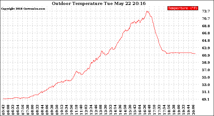 Solar PV/Inverter Performance Outdoor Temperature