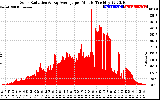 Solar PV/Inverter Performance Solar Radiation & Day Average per Minute