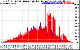 Solar PV/Inverter Performance Solar Radiation & Effective Solar Radiation per Minute