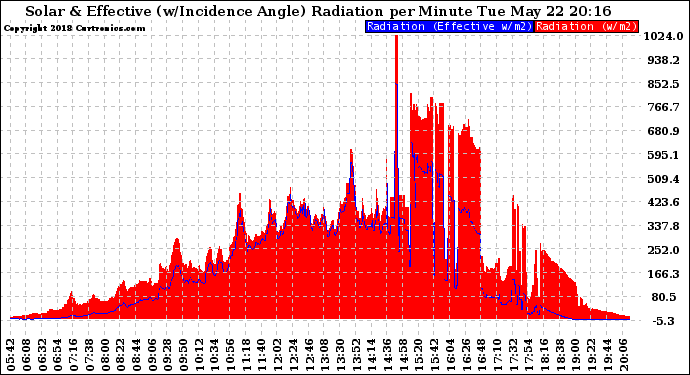 Solar PV/Inverter Performance Solar Radiation & Effective Solar Radiation per Minute