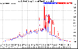 Solar PV/Inverter Performance Photovoltaic Panel Current Output