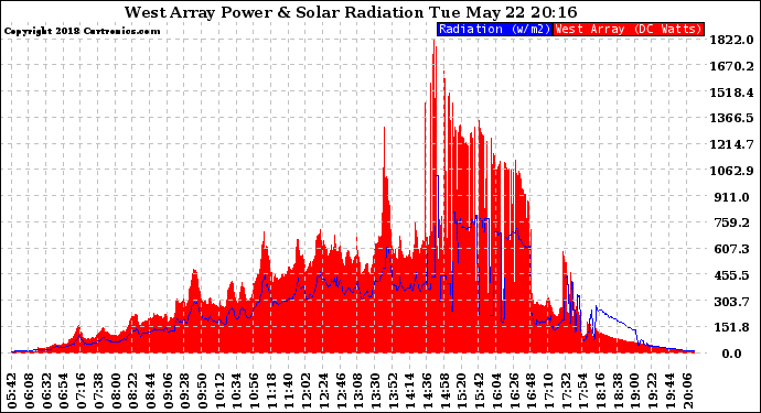 Solar PV/Inverter Performance West Array Power Output & Solar Radiation