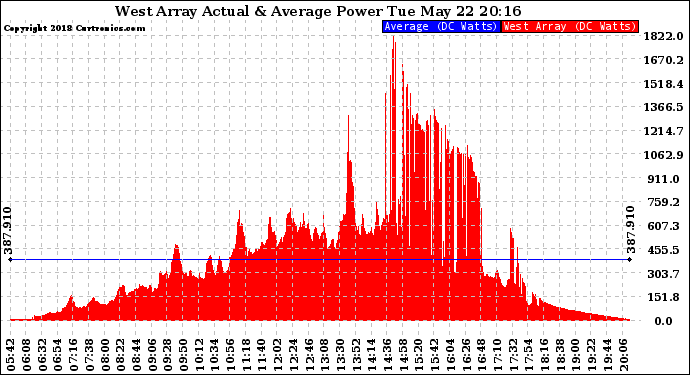 Solar PV/Inverter Performance West Array Actual & Average Power Output
