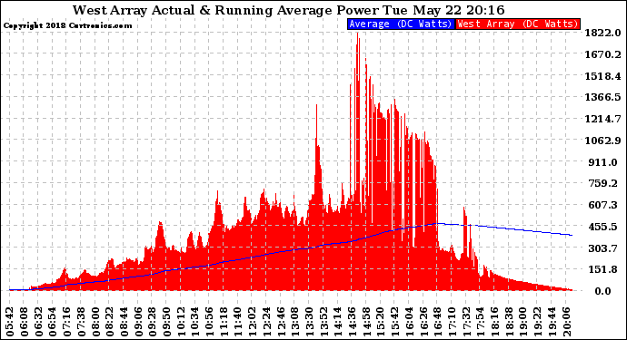 Solar PV/Inverter Performance West Array Actual & Running Average Power Output