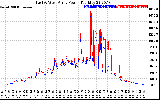 Solar PV/Inverter Performance Photovoltaic Panel Power Output