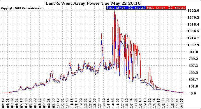 Solar PV/Inverter Performance Photovoltaic Panel Power Output