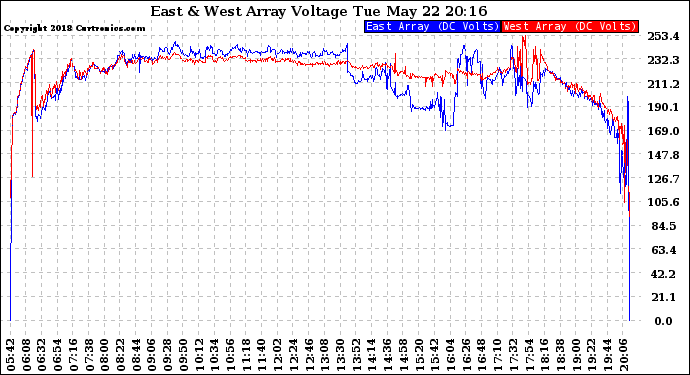 Solar PV/Inverter Performance Photovoltaic Panel Voltage Output