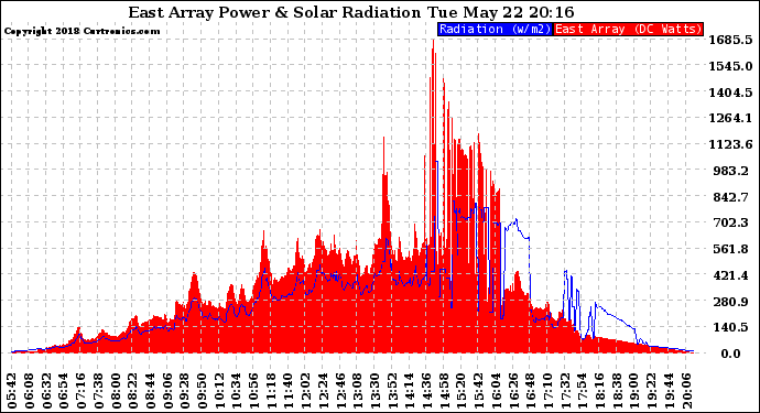 Solar PV/Inverter Performance East Array Power Output & Solar Radiation