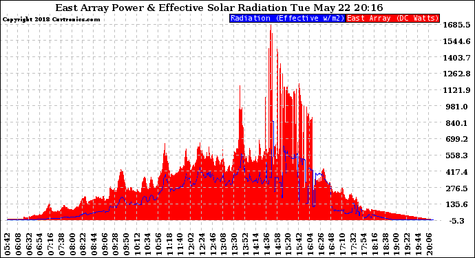 Solar PV/Inverter Performance East Array Power Output & Effective Solar Radiation