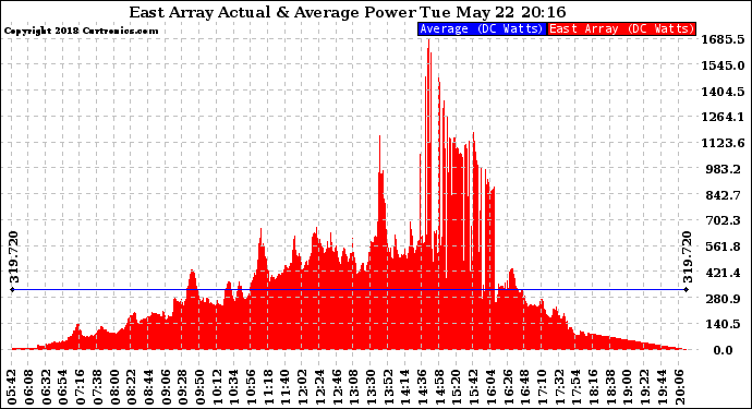 Solar PV/Inverter Performance East Array Actual & Average Power Output