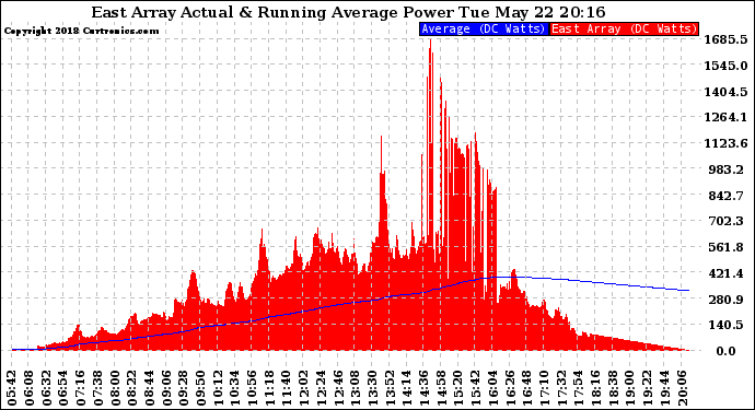 Solar PV/Inverter Performance East Array Actual & Running Average Power Output