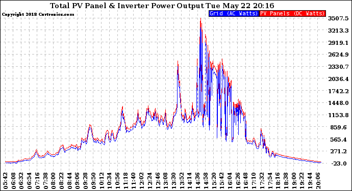 Solar PV/Inverter Performance PV Panel Power Output & Inverter Power Output