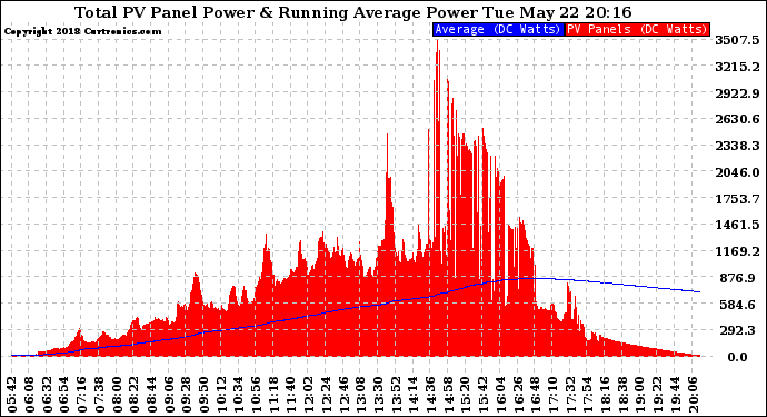 Solar PV/Inverter Performance Total PV Panel & Running Average Power Output