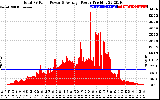 Solar PV/Inverter Performance Total PV Panel Power Output