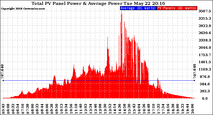 Solar PV/Inverter Performance Total PV Panel Power Output