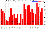 Solar PV/Inverter Performance Weekly Solar Energy Production