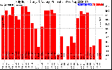 Solar PV/Inverter Performance Daily Solar Energy Production