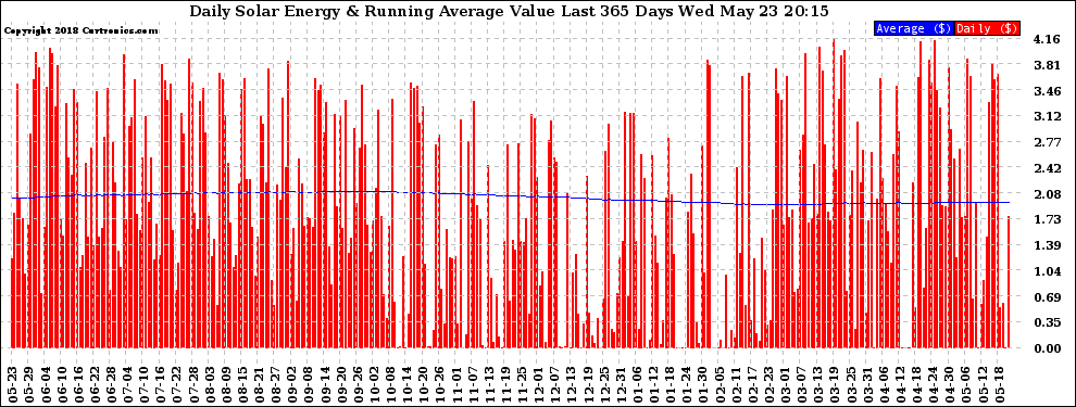 Solar PV/Inverter Performance Daily Solar Energy Production Value Running Average Last 365 Days