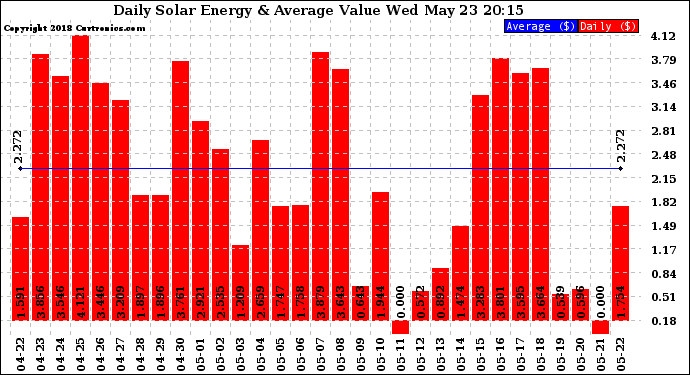 Solar PV/Inverter Performance Daily Solar Energy Production Value