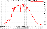 Solar PV/Inverter Performance Daily Energy Production Per Minute