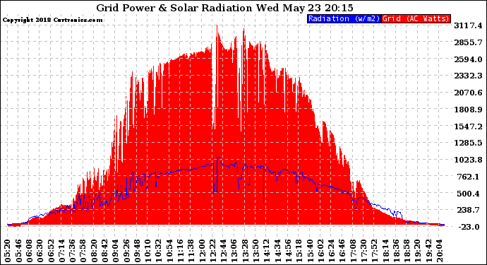 Solar PV/Inverter Performance Grid Power & Solar Radiation