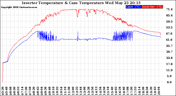 Solar PV/Inverter Performance Inverter Operating Temperature