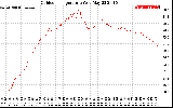 Solar PV/Inverter Performance Outdoor Temperature