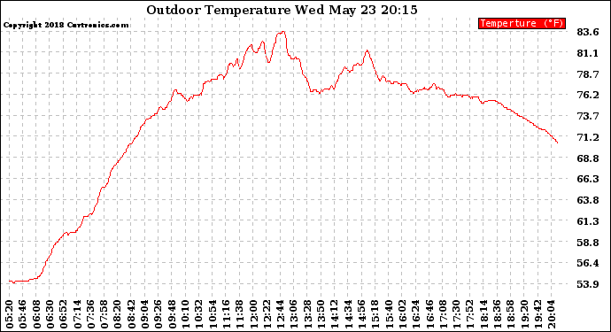 Solar PV/Inverter Performance Outdoor Temperature