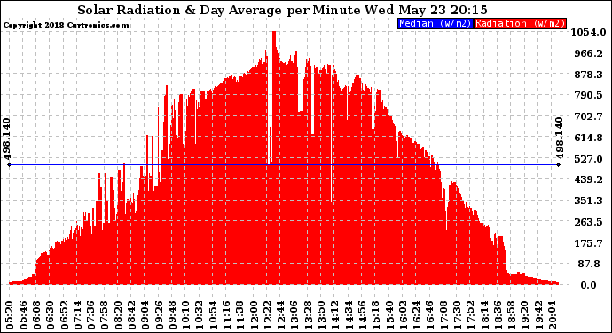 Solar PV/Inverter Performance Solar Radiation & Day Average per Minute