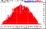 Solar PV/Inverter Performance Solar Radiation & Effective Solar Radiation per Minute