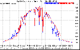 Solar PV/Inverter Performance Photovoltaic Panel Current Output