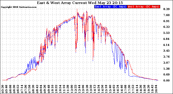 Solar PV/Inverter Performance Photovoltaic Panel Current Output