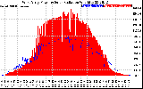 Solar PV/Inverter Performance West Array Power Output & Solar Radiation