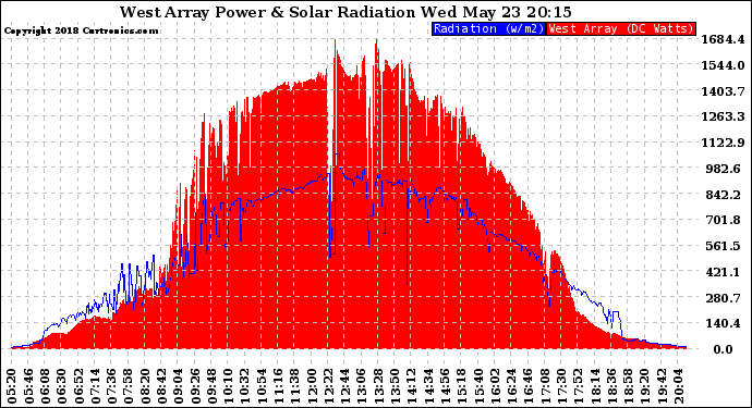 Solar PV/Inverter Performance West Array Power Output & Solar Radiation