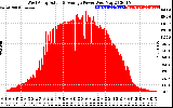 Solar PV/Inverter Performance West Array Actual & Average Power Output