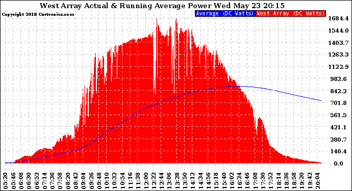 Solar PV/Inverter Performance West Array Actual & Running Average Power Output