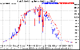 Solar PV/Inverter Performance Photovoltaic Panel Power Output