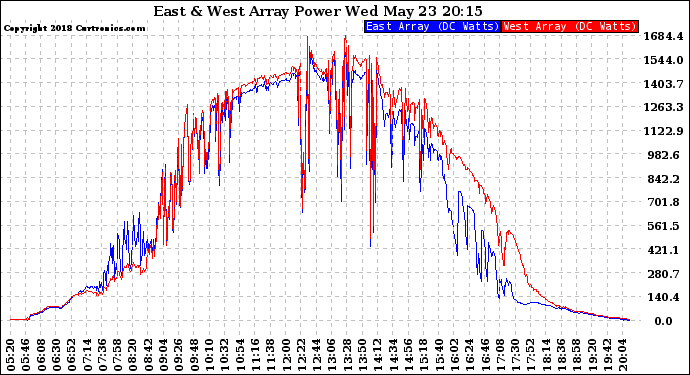 Solar PV/Inverter Performance Photovoltaic Panel Power Output