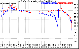 Solar PV/Inverter Performance Photovoltaic Panel Voltage Output