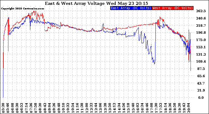 Solar PV/Inverter Performance Photovoltaic Panel Voltage Output