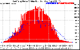 Solar PV/Inverter Performance East Array Power Output & Solar Radiation