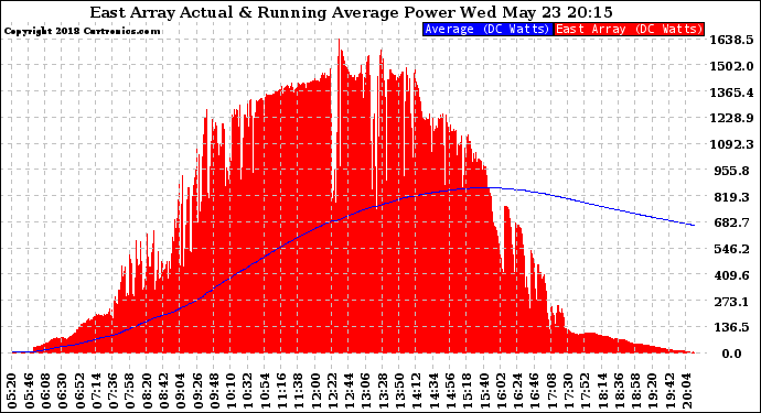 Solar PV/Inverter Performance East Array Actual & Running Average Power Output