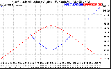 Solar PV/Inverter Performance Sun Altitude Angle & Sun Incidence Angle on PV Panels