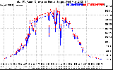 Solar PV/Inverter Performance PV Panel Power Output & Inverter Power Output