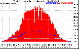 Solar PV/Inverter Performance Total PV Panel Power Output & Solar Radiation