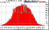 Solar PV/Inverter Performance Total PV Panel Power Output & Effective Solar Radiation