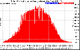 Solar PV/Inverter Performance Total PV Panel Power Output