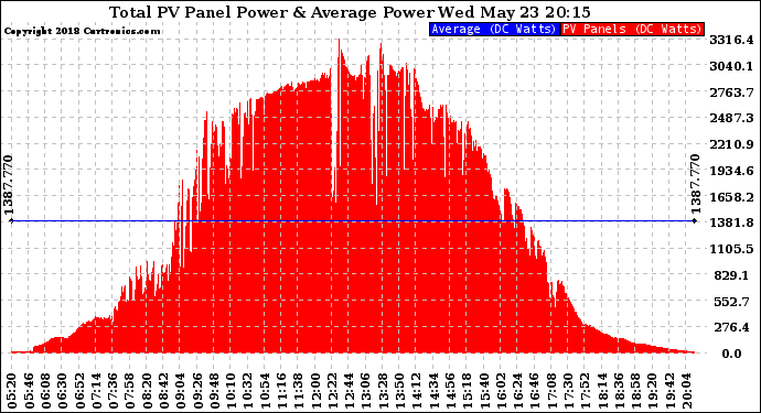 Solar PV/Inverter Performance Total PV Panel Power Output