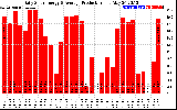 Solar PV/Inverter Performance Daily Solar Energy Production