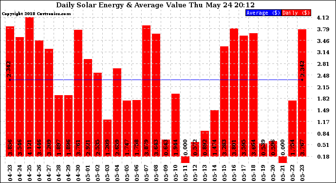 Solar PV/Inverter Performance Daily Solar Energy Production Value